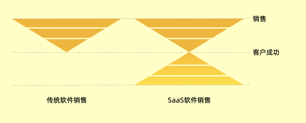 SaaS公司就是在挂羊头卖狗肉，你怎么看？